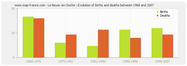Le Noyer-en-Ouche : Evolution of births and deaths between 1968 and 2007